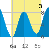 Plum Island tide chart for Saturday, August 3, 2024