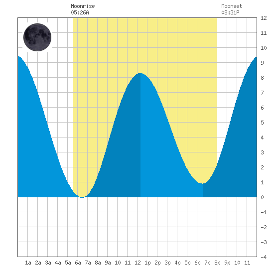 Plum Island tide chart for Sunday, August 4, 2024