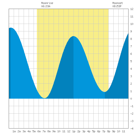 Plum Island tide chart for Monday, August 5, 2024