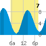 Plum Island tide chart for Wednesday, August 7, 2024