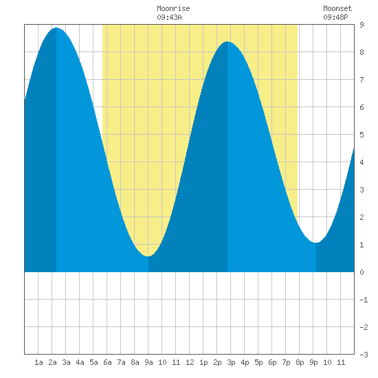 Plum Island tide chart for Thursday, August 8, 2024