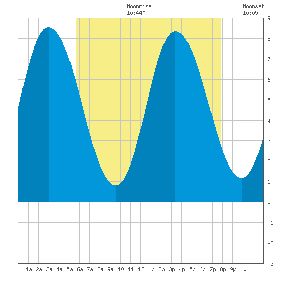 Plum Island tide chart for Friday, August 9, 2024