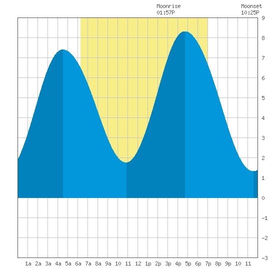 Plum Island tide chart for Tuesday, September 10, 2024