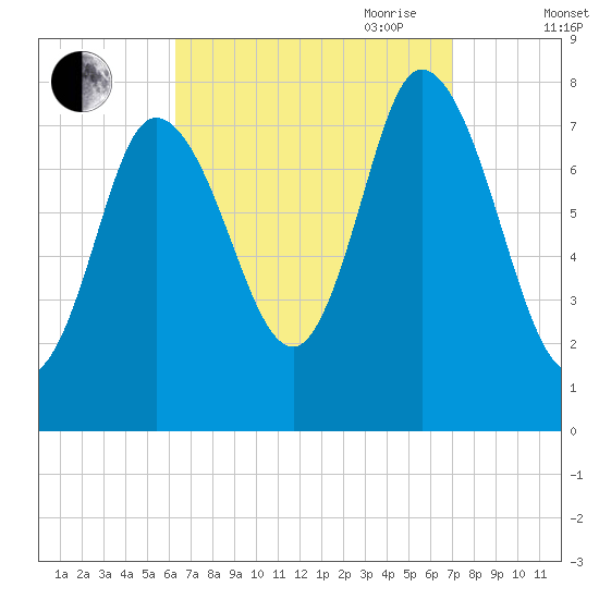 Plum Island tide chart for Wednesday, September 11, 2024