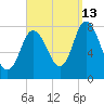 Plum Island tide chart for Friday, September 13, 2024