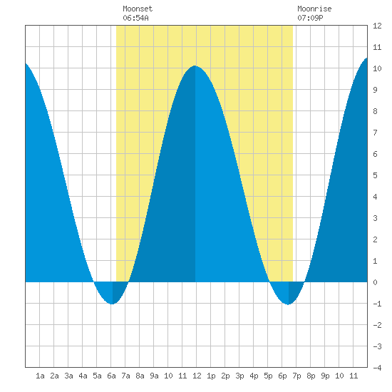 Plum Island tide chart for Wednesday, September 18, 2024
