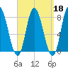 Plum Island tide chart for Wednesday, September 18, 2024