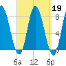 Plum Island tide chart for Thursday, September 19, 2024