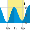 Plum Island tide chart for Sunday, September 1, 2024