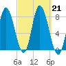 Plum Island tide chart for Saturday, September 21, 2024