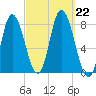 Plum Island tide chart for Sunday, September 22, 2024