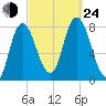Plum Island tide chart for Tuesday, September 24, 2024