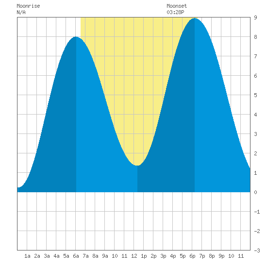 Plum Island tide chart for Wednesday, September 25, 2024