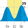 Plum Island tide chart for Wednesday, September 25, 2024
