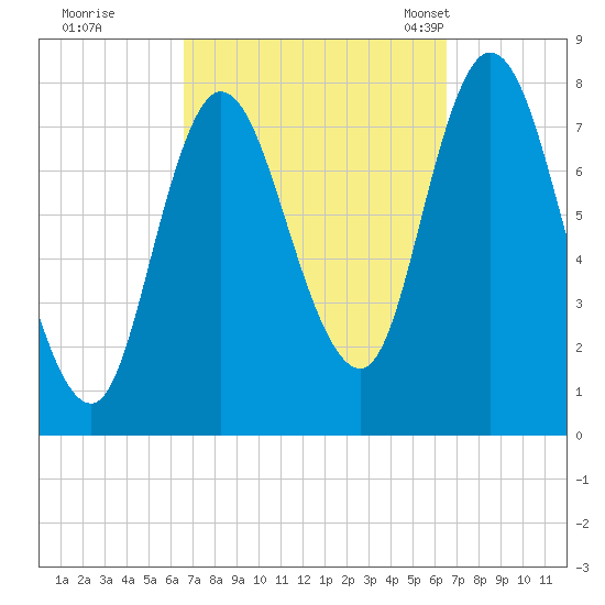 Plum Island tide chart for Friday, September 27, 2024