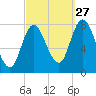 Plum Island tide chart for Friday, September 27, 2024