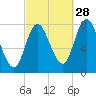 Plum Island tide chart for Saturday, September 28, 2024