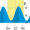 Plum Island tide chart for Saturday, September 7, 2024