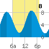 Plum Island tide chart for Sunday, September 8, 2024