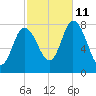 Plum Island tide chart for Friday, October 11, 2024