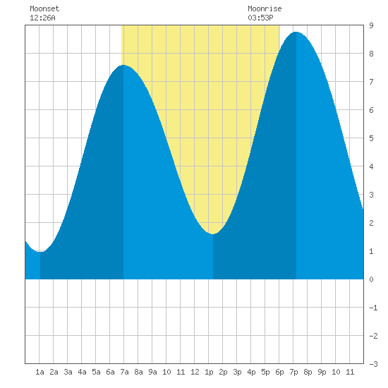 Plum Island tide chart for Saturday, October 12, 2024