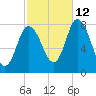 Plum Island tide chart for Saturday, October 12, 2024