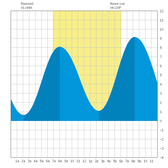 Plum Island tide chart for Sunday, October 13, 2024