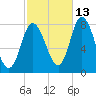 Plum Island tide chart for Sunday, October 13, 2024
