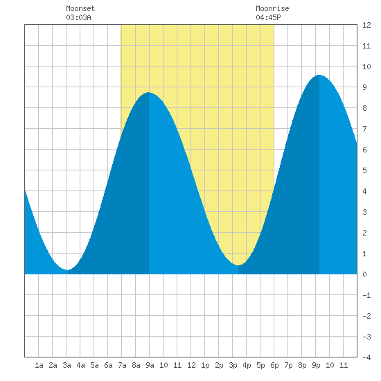 Plum Island tide chart for Monday, October 14, 2024