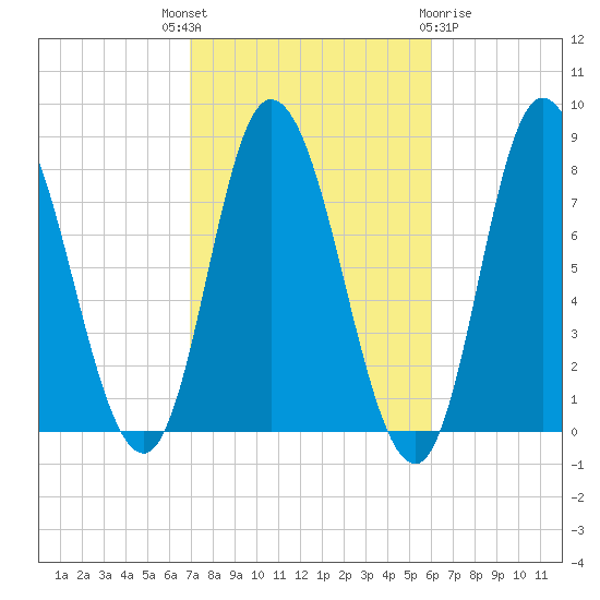 Plum Island tide chart for Wednesday, October 16, 2024