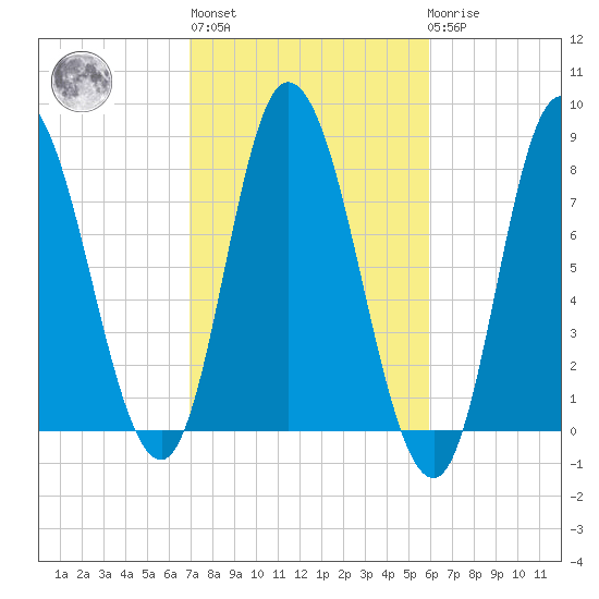 Plum Island tide chart for Thursday, October 17, 2024