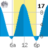 Plum Island tide chart for Thursday, October 17, 2024
