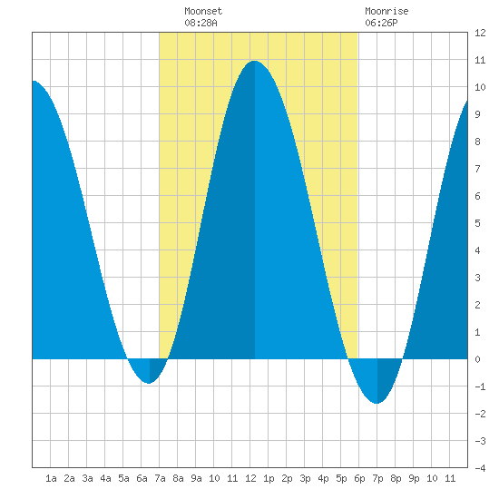 Plum Island tide chart for Friday, October 18, 2024