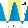 Plum Island tide chart for Friday, October 18, 2024