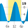 Plum Island tide chart for Saturday, October 19, 2024