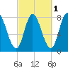 Plum Island tide chart for Tuesday, October 1, 2024