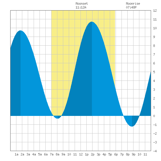 Plum Island tide chart for Sunday, October 20, 2024