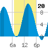 Plum Island tide chart for Sunday, October 20, 2024