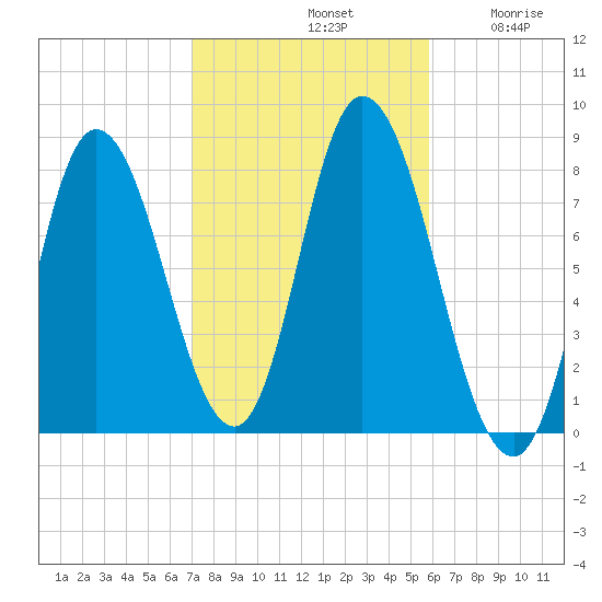 Plum Island tide chart for Monday, October 21, 2024
