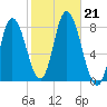 Plum Island tide chart for Monday, October 21, 2024