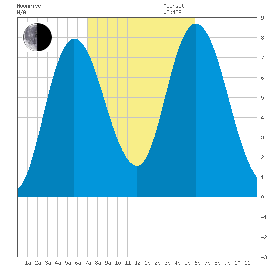 Plum Island tide chart for Thursday, October 24, 2024