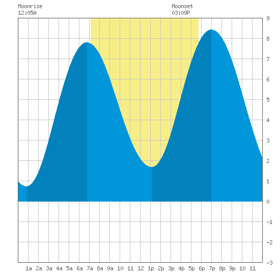 Plum Island tide chart for Friday, October 25, 2024