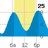 Plum Island tide chart for Friday, October 25, 2024