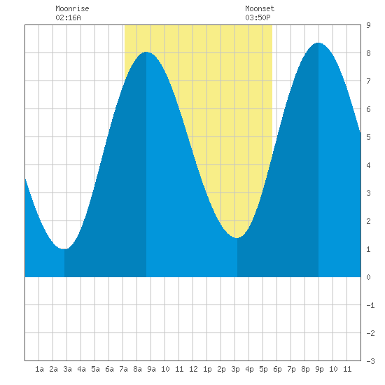 Plum Island tide chart for Sunday, October 27, 2024