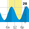 Plum Island tide chart for Monday, October 28, 2024