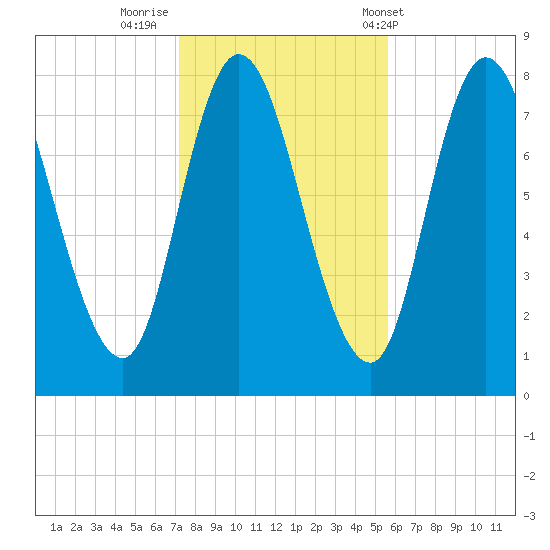 Plum Island tide chart for Tuesday, October 29, 2024