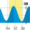 Plum Island tide chart for Wednesday, October 30, 2024