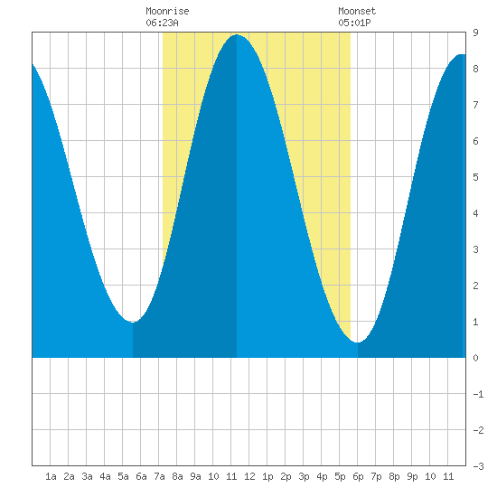 Plum Island tide chart for Thursday, October 31, 2024