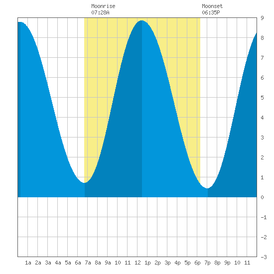 Plum Island tide chart for Thursday, October 3, 2024