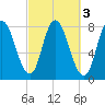 Plum Island tide chart for Thursday, October 3, 2024